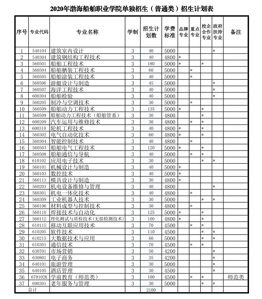 2020年渤海船舶职业学院单独招生(普通类)招生计划表